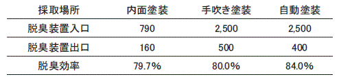 臭気濃度と脱臭効率