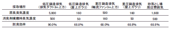 臭気濃度と脱臭効率