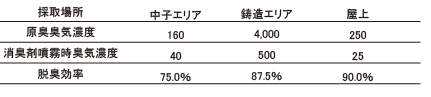 臭気濃度と脱臭効率