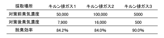 臭気濃度と脱臭効率