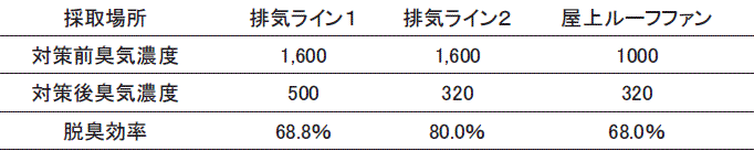 臭気濃度と脱臭効率