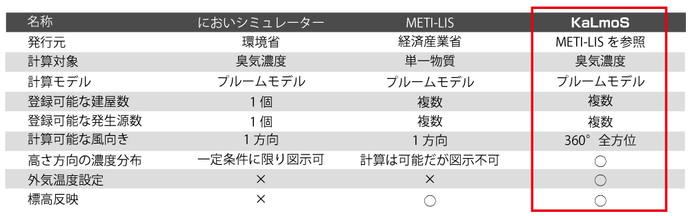 臭気拡散シミュレーションシステム・カルモスと他ソフトとの機能比較表