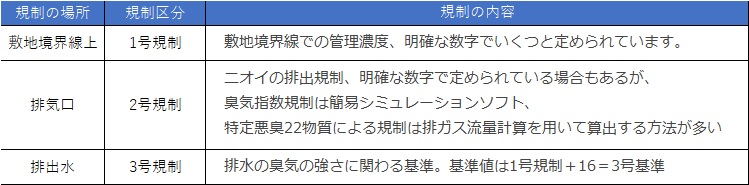 悪臭規制基準区分表