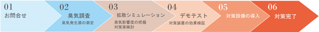 対策完了までの流れ