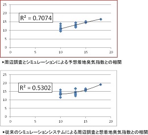 シミュレーションと周辺調査の結果相関