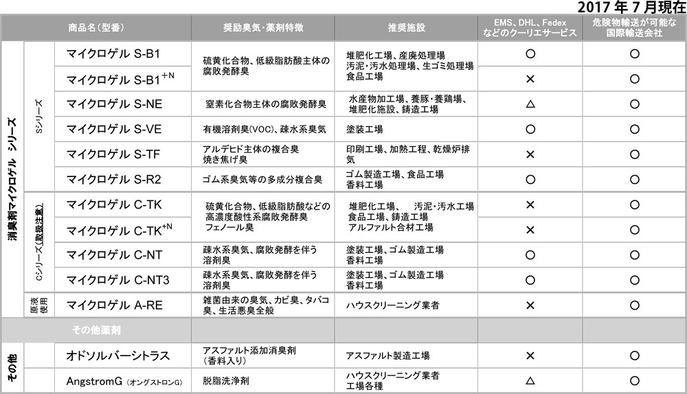 産業用消臭剤マイクロゲル輸送について