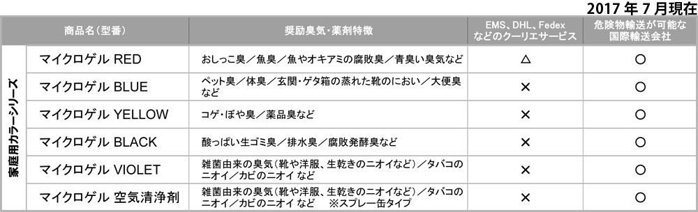 家庭用消臭剤マイクロゲル輸送について