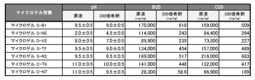 消臭剤マイクロゲルBOD・COD・pH