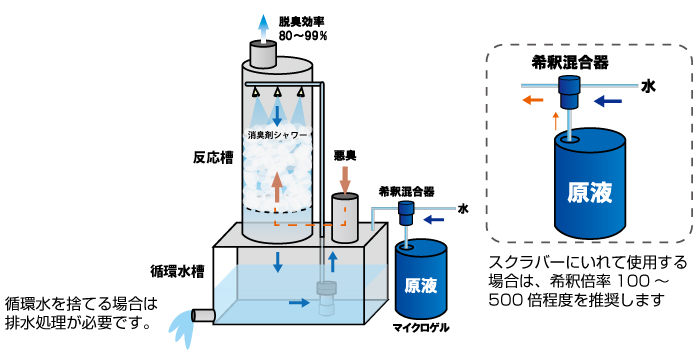 スクラバー概要図